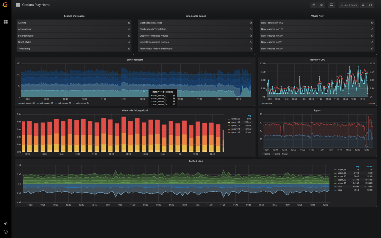 Grafana-Dashboard mit Monitoring-Metriken und Zeitreihen