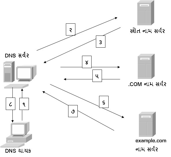 Schematische Darstellung der DNS-Aufloesung. Bildquelle: DBhavsar709 / Wikimedia Commons, CC BY-SA 3.0.