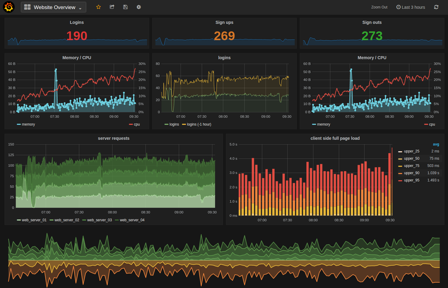 Grafana Monitoring-Dashboard (2016). Bild: Palosirkka / Wikimedia Commons, CC BY-SA 4.0.