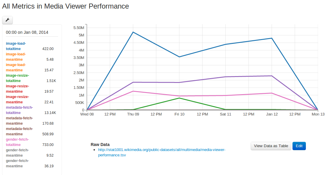 Performance-Metriken-Dashboard. Bild: MarkTraceur / Wikimedia Commons, CC BY-SA 3.0.