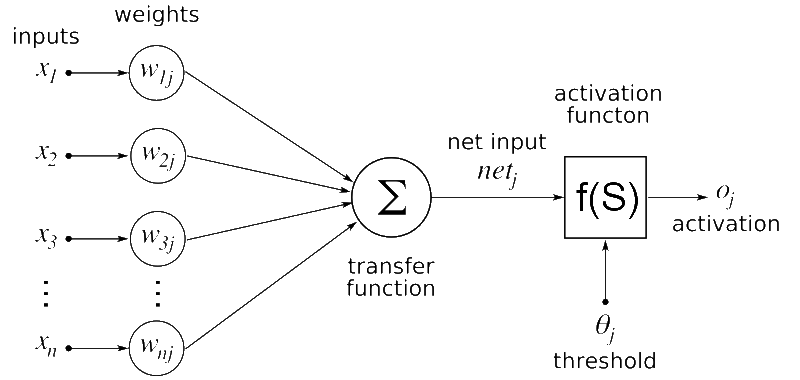 Schematische Darstellung eines neuronalen Netzwerks als Grundlage moderner KI-Modelle. Bildquelle: Wikimedia Commons, gemeinfrei.