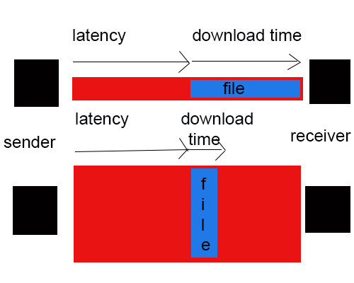 Vergleichsdiagramm Latenz vs. Bandbreite im Netzwerk. Bild: Wikimedia Commons, CC BY-SA 3.0.