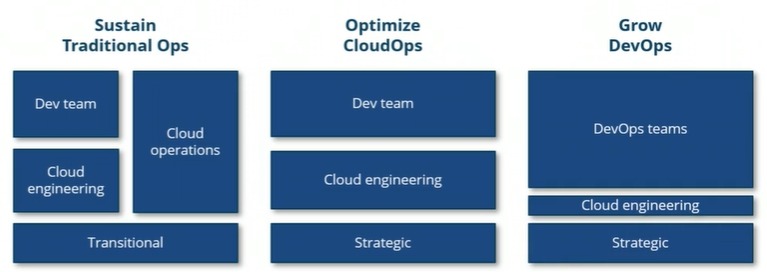 Übergang von Cloud-Infrastruktur zu DevOps-Praktiken. Bild: Pratik89Roy / Wikimedia Commons, CC BY-SA 4.0.