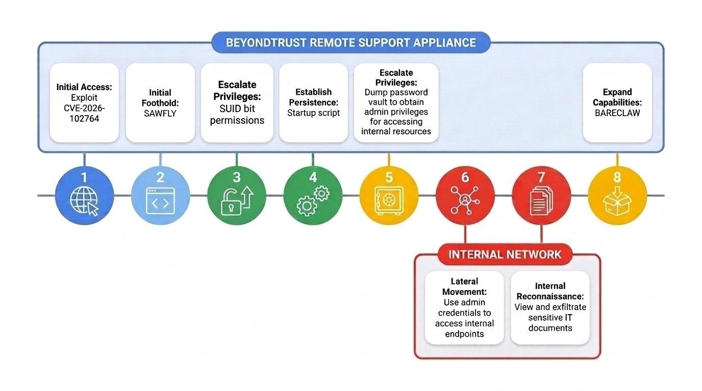Von Mandiant dokumentierte Angriffskette auf eine BeyondTrust Remote Support Appliance
